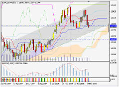 Silver-channel. EUR/USD размышления перед началом недели (4-8.04.05)
