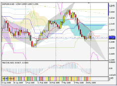 Silver-channel. EUR/USD размышления перед началом недели (4-8.04.05)