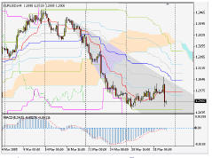 Silver-channel. EUR/USD размышления перед началом недели (4-8.04.05)