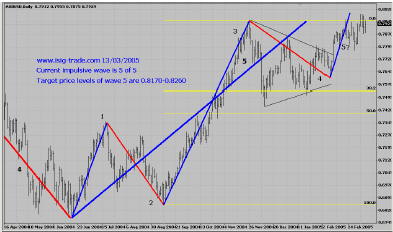 AUD, Daily