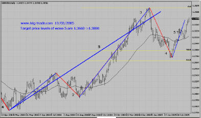 EUR, Daily