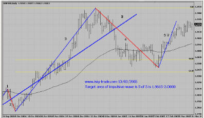 GBP, Daily