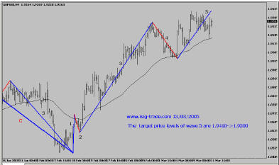 GBP, Daily