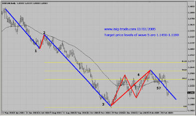 CAD, Daily