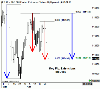 Дневной график S&P 500 E-мини с ключевыми уровнями Фибоначчи