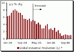 Замедление глобального производства
