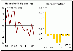 Японские потребительские расходы (слева) и дефляция (справа)