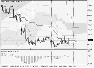 Silver-channel. Торговый план по 4-часовой стратегии на 11.04 (11-15.04.05)