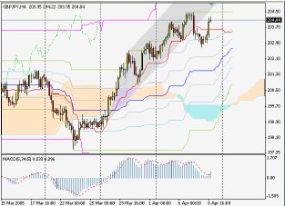 Silver-channel. Торговый план по 4-часовой стратегии на 11.04 (11-15.04.05)