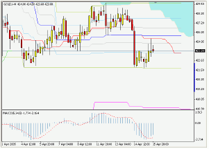 Silver-channel. Торговый план по 4-часовой стратегии на 18.04 (18-22.04.05)