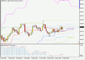 Silver-channel. Торговый план по 4-часовой стратегии на 18.04 (18-22.04.05)