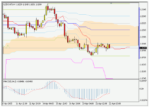 Silver-channel. Торговый план по 4-часовой стратегии (25-29.04.05)