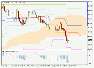 Silver-channel. Торговый план по 4-часовой стратегии (25-29.04.05)