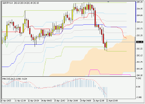 Silver-channel. Торговый план по 4-часовой стратегии (25-29.04.05)