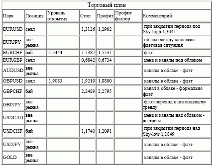 Silver-channel. Торговый план по 4-часовой стратегии (25-29.04.05)