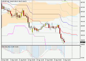 Silver-channel. Торговый план по 4-часовой стратегии (2-6.05.05)