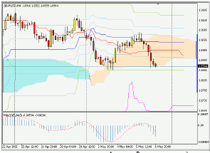 Silver-channel. Торговый план по 4-часовой стратегии (9-13.05.05)