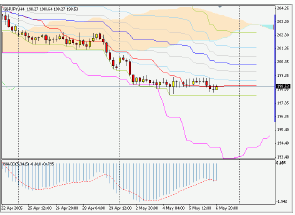 Silver-channel. Торговый план по 4-часовой стратегии (9-13.05.05)