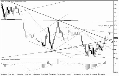 Взгляд на USD/JPY: рассматриваем