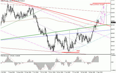 Взгляд на USD/JPY: рассматриваем