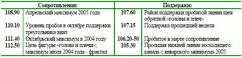 Анализ среднесрочных графиков USD/JPY: разворот или продолжение