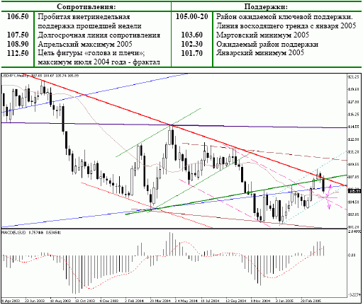 Взгляд на USD/JPY: важность района 105.00-200.00 (25-29.04.05)