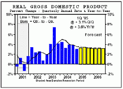 Реальный ВВП (желтым показан прогноз)