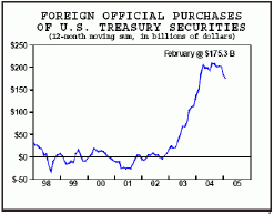 Иностранные "официальные" покупки Казначейских обязательств США