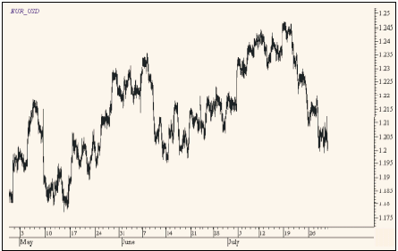 Рис. 1. Динамика курса EUR/USD в мае-июле 2004 г. (30-минутные графики).