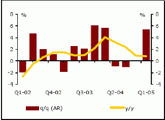 Диаграмма 3. Реальный ВВП Японии (коричневым цветом показан рост ВВП в квартальном исчислении, желтым - в годовом)