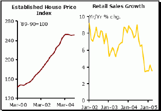 Диаграмма 4. Эффект австралийского благосостояния угасает (коричневой линией показан индекс цен на дома, желтой - рост розничных продаж).
