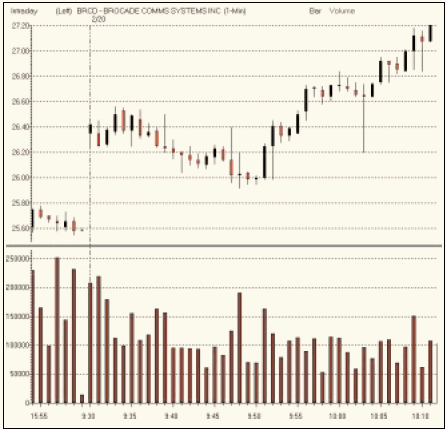 Рис. 2. Гэп заполнения вверх (gap fill up).