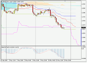 Silver-channel. Торговый план по 4-часовой стратегии (16-20.05.05)