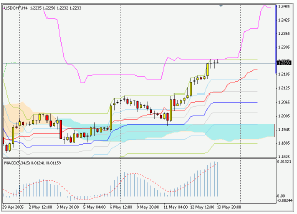 Silver-channel. Торговый план по 4-часовой стратегии (16-20.05.05)