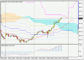 Silver-channel. Торговый план по 4-часовой стратегии (16-20.05.05)