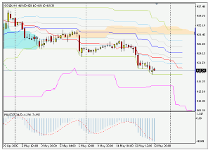 Silver-channel. Торговый план по 4-часовой стратегии (16-20.05.05)