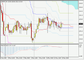 Silver-channel. Торговый план по 4-часовой стратегии (16-20.05.05)