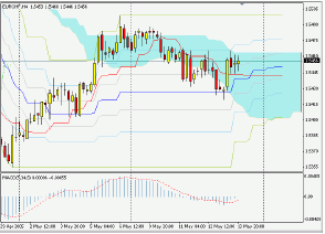 Silver-channel. Торговый план по 4-часовой стратегии (16-20.05.05)