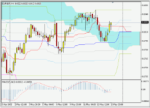 Silver-channel. Торговый план по 4-часовой стратегии (16-20.05.05)