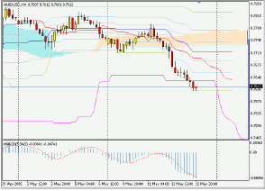 Silver-channel. Торговый план по 4-часовой стратегии (16-20.05.05)