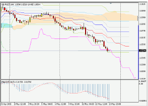 Silver-channel. Торговый план по 4-часовой стратегии (16-20.05.05)