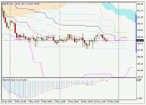 Silver-channel. Торговый план по 4-часовой стратегии (16-20.05.05)