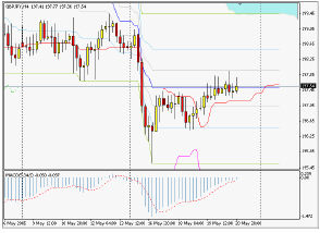 Silver-channel. Торговый план по 4-часовой стратегии (23-27.05.05)