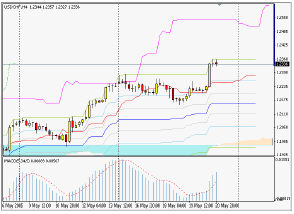 Silver-channel. Торговый план по 4-часовой стратегии (23-27.05.05)