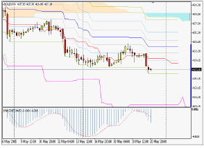 Silver-channel. Торговый план по 4-часовой стратегии (23-27.05.05)