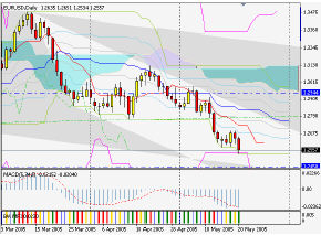 Silver-channel. Торговый план по 4-часовой стратегии (23-27.05.05)