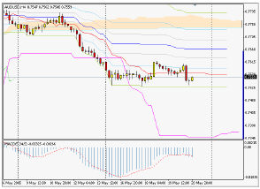 Silver-channel. Торговый план по 4-часовой стратегии (23-27.05.05)