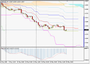 Silver-channel. Торговый план по 4-часовой стратегии (23-27.05.05)