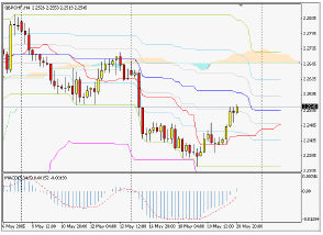 Silver-channel. Торговый план по 4-часовой стратегии (23-27.05.05)