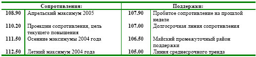 Взгляд на USD/JPY: опять те же уровни, те же намерения